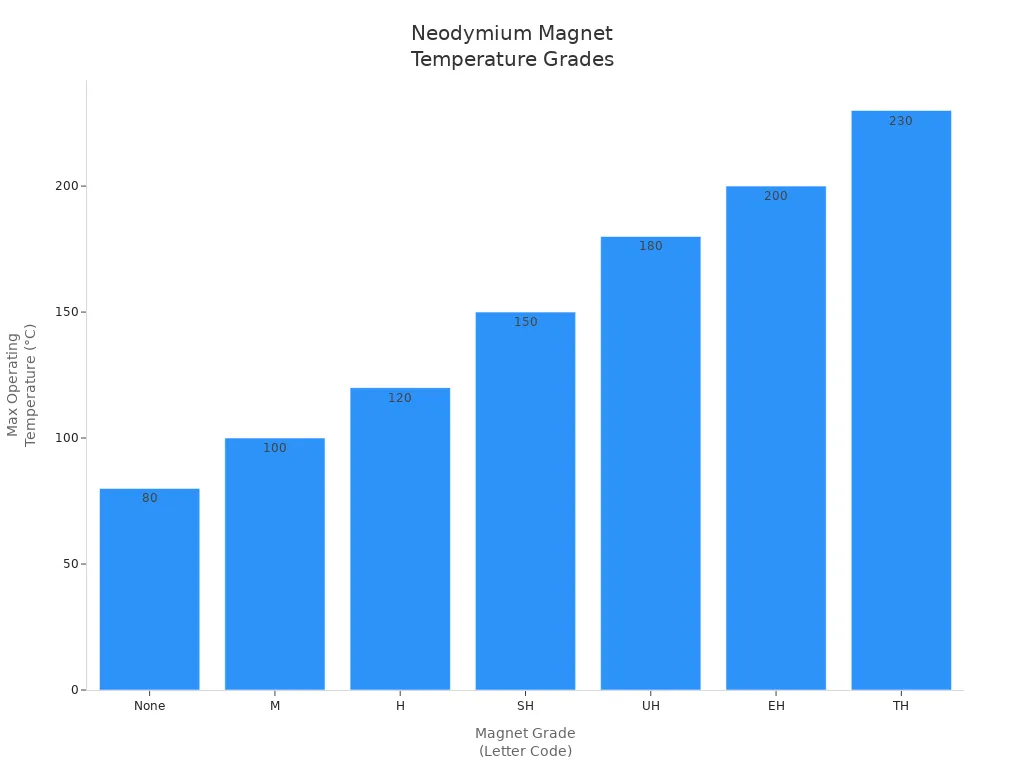 Bar chart comparing max operating temperature for neodymium magnet grades