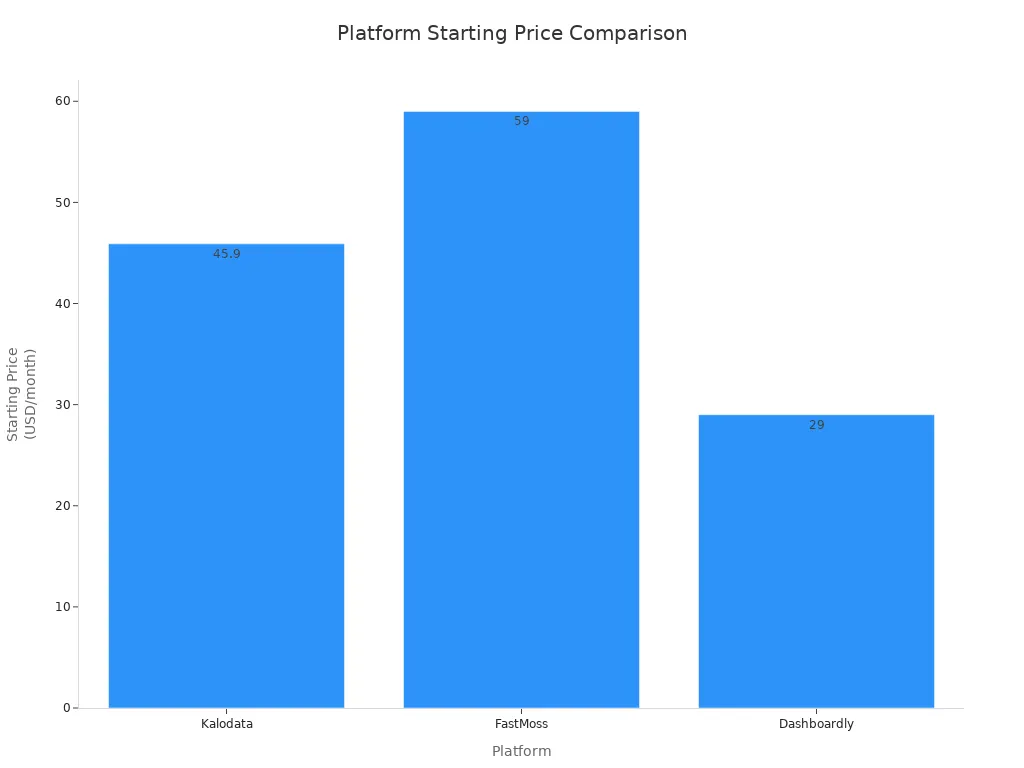 Bar chart comparing starting prices of Kalodata, FastMoss, and Dashboardly