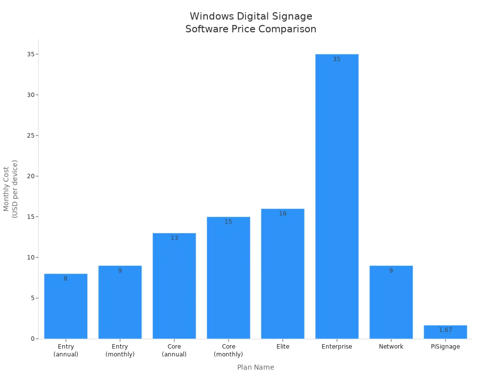 Bar chart comparing monthly costs of Windows digital signage software plans