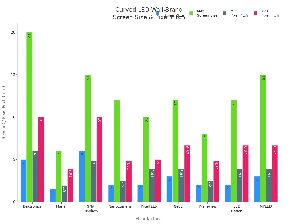 Bar chart comparing screen size and pixel pitch ranges for leading curved LED wall brands in 2026