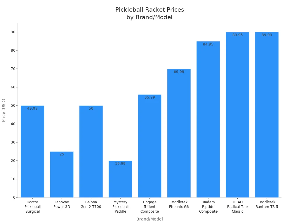 Bar chart comparing prices of standard handle pickleball rackets across brands and models