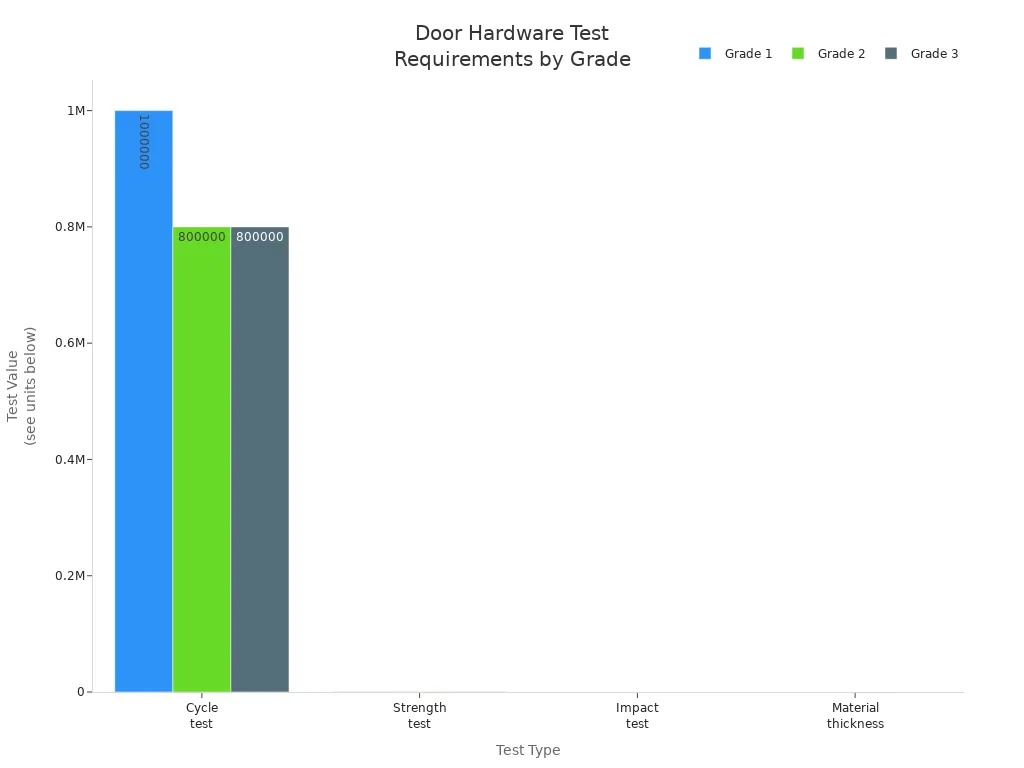 Grouped bar chart comparing cycle, strength, impact, and material thickness tests for door hardware grades 1, 2, and 3