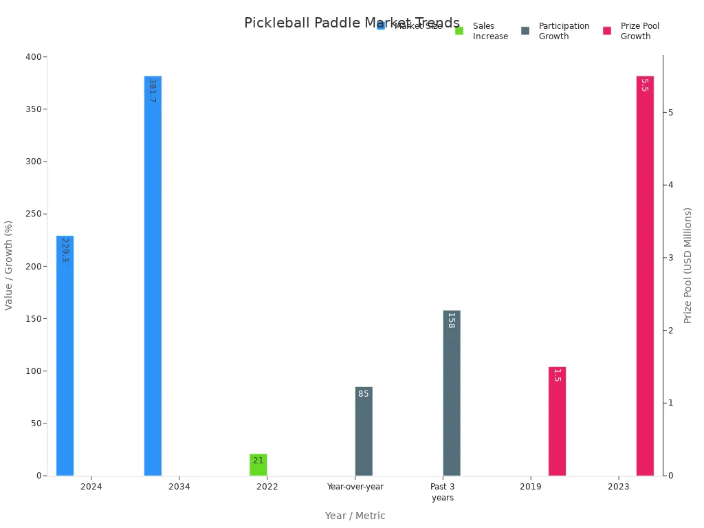 Bar chart showing pickleball paddle market size, sales increase, participation growth, and prize pool growth