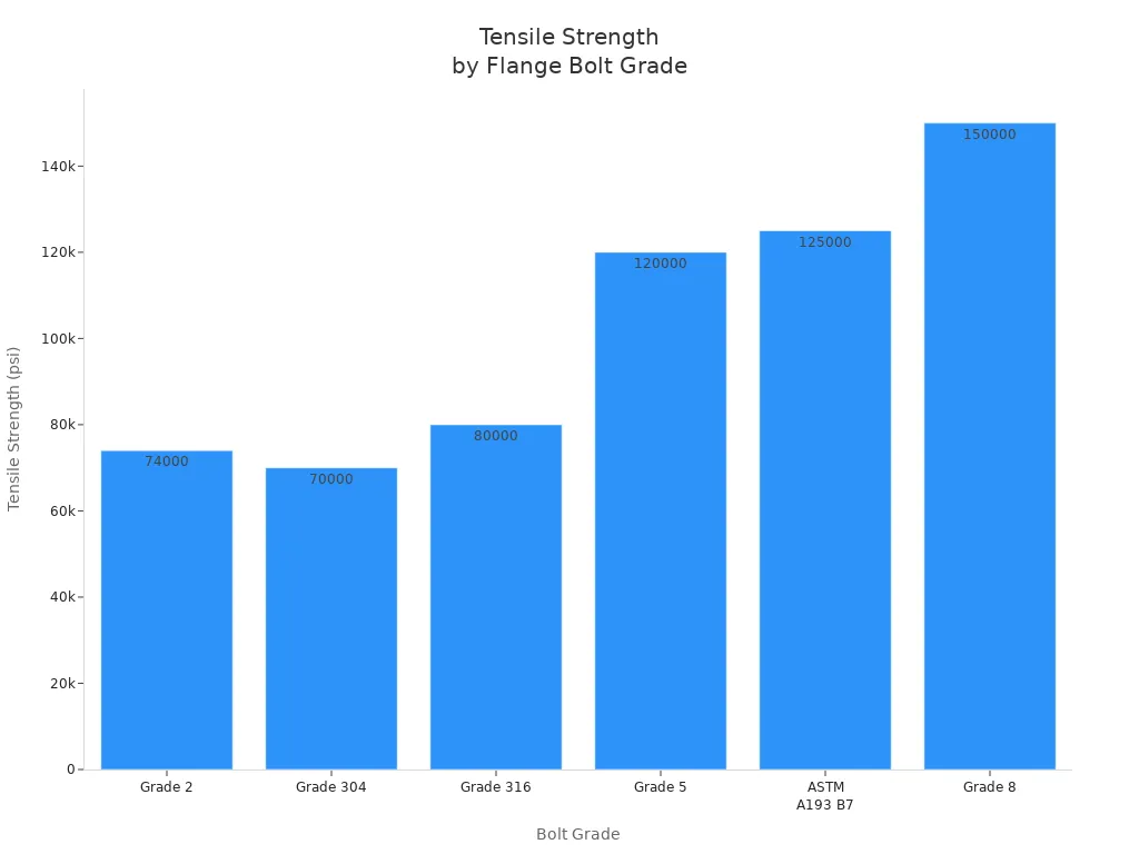 Bar chart comparing tensile strength of different flange bolt grades