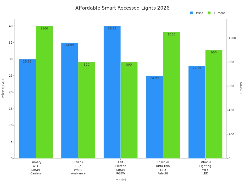 Bar chart comparing price and lumens of top affordable smart recessed lights for 2026