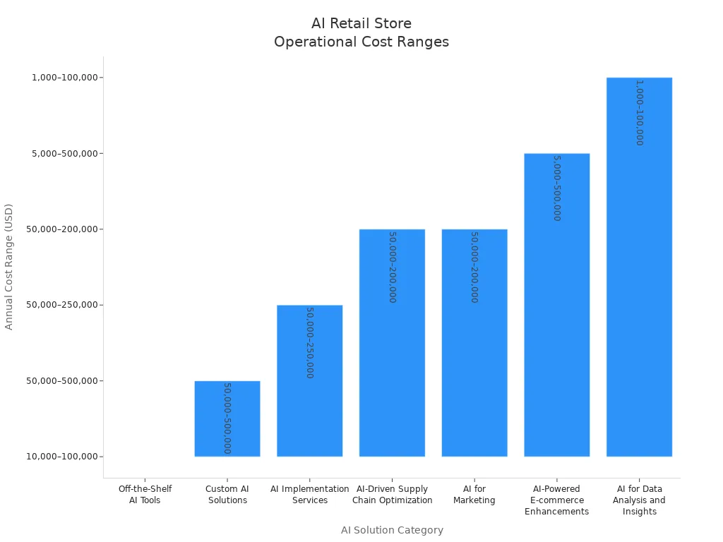 Bar chart comparing annual operational cost ranges for different AI retail store solution categories