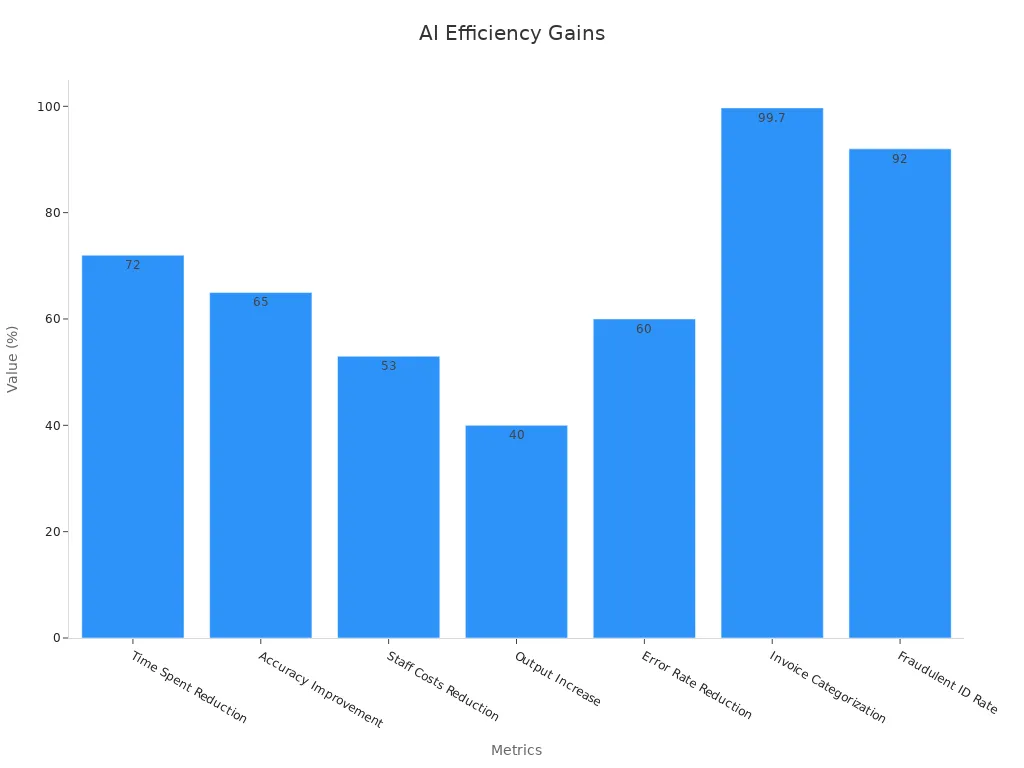 Bar chart showing efficiency gains using AI with percentage values