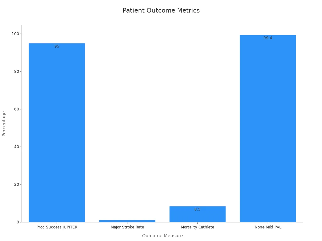 Bar chart comparing procedural success, stroke, mortality, and PVL data