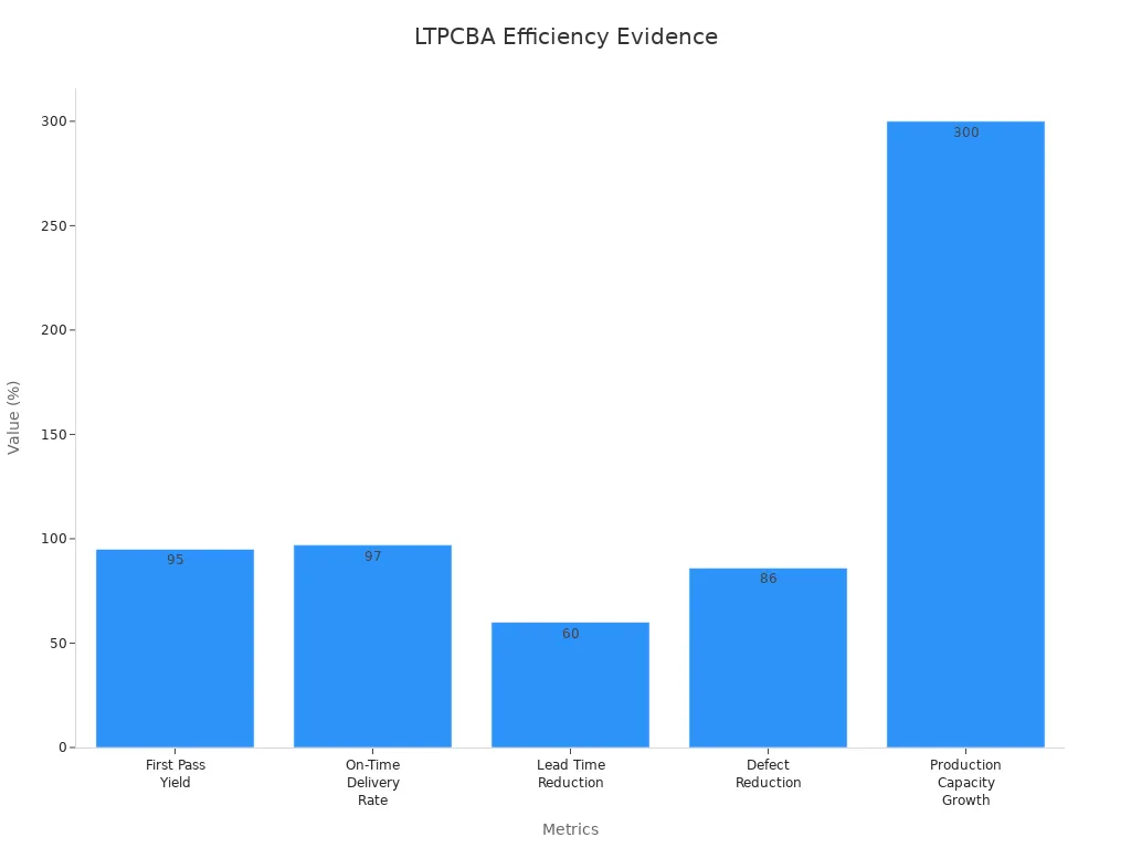 Bar chart showing five efficiency metrics percentages for LTPCBA improved production scaling.