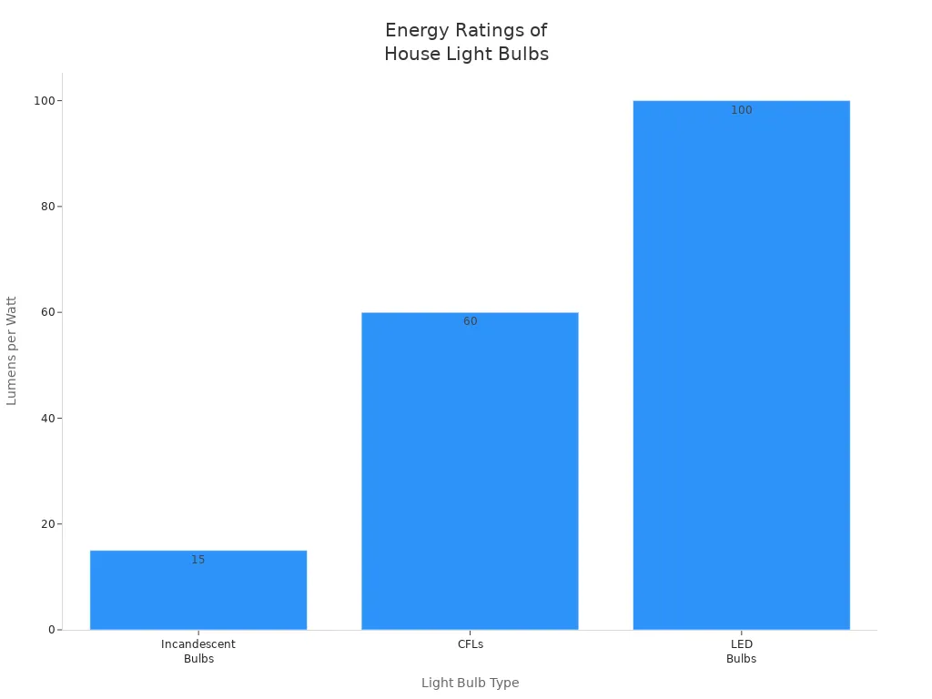 Bar chart comparing lumens per watt for incandescent, CFL, and LED bulbs
