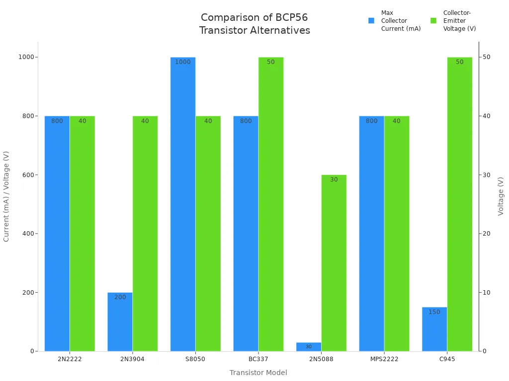 Bar chart comparing max collector current and collector-emitter voltage for BCP56 transistor alternatives