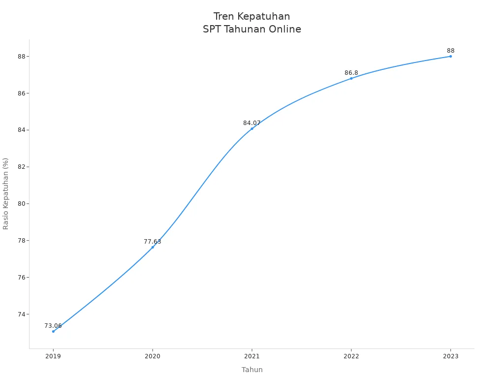 Grafik garis tren rasio kepatuhan pelaporan SPT Tahunan online di Indonesia dari 2019 hingga 2023