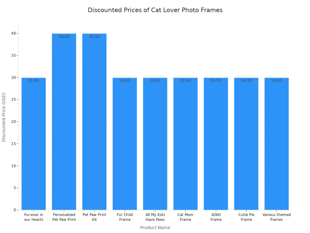 Bar chart comparing discounted prices of personalized cat lover photo frames from leading brands