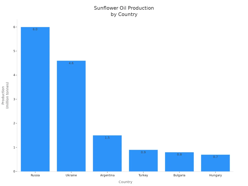 Bar chart comparing sunflower oil production in major countries