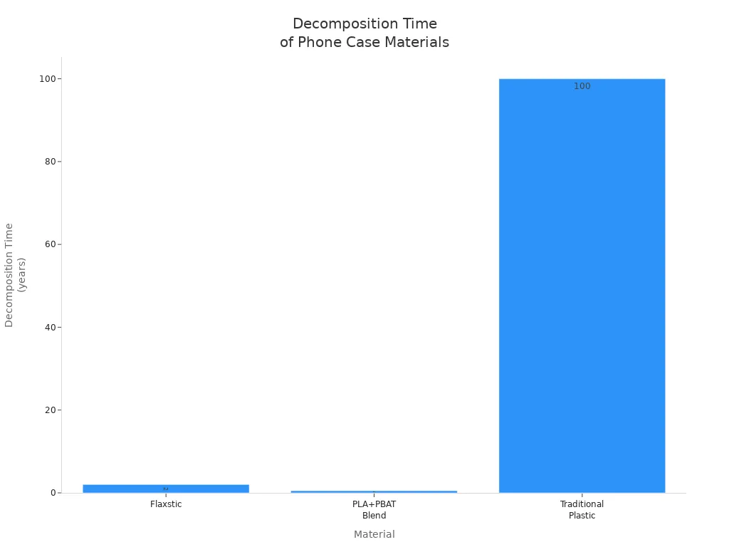 Bar chart comparing decomposition times of Flaxstic, PLA+PBAT Blend, and Traditional Plastic phone case materials
