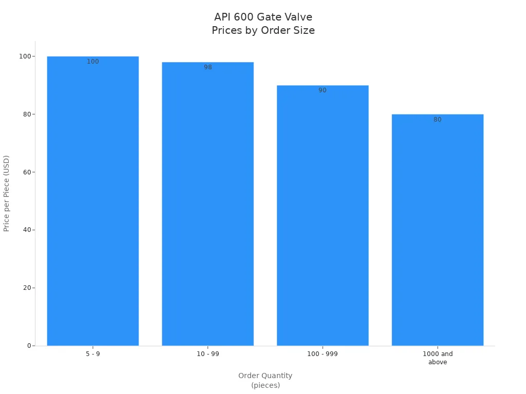 Bar chart showing decreasing prices per piece for API 600 cast steel gate valves from a Chinese supplier as order quantity increases.