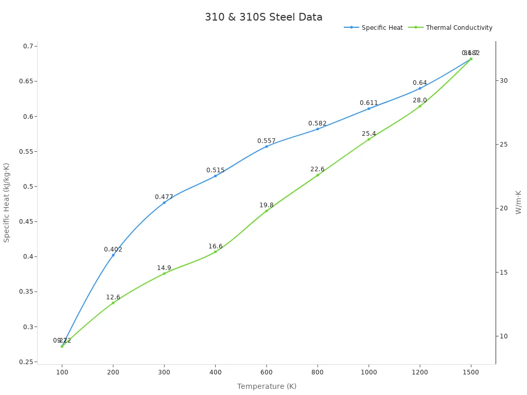 Line chart showing specific heat and thermal conductivity vs temperature for 310 and 310S stainless steel