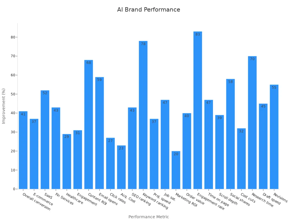 Bar chart showing AI-driven brand performance improvements percentages