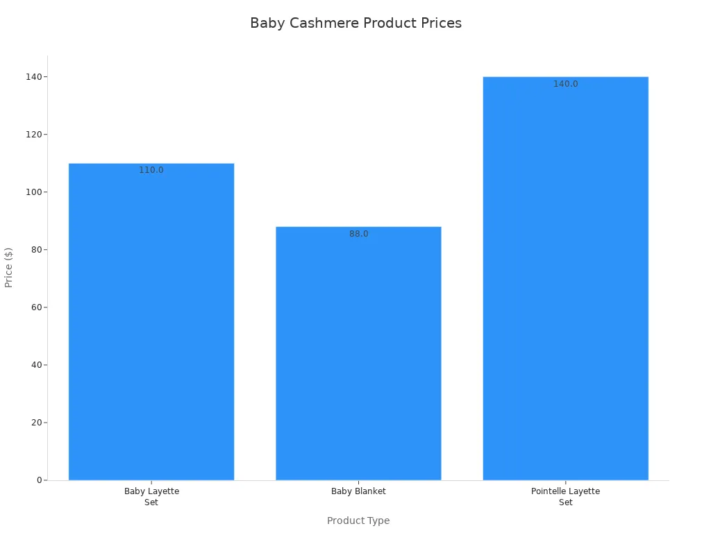A bar chart showing the price of different baby cashmere products. Baby Layette Set is $110, Baby Blanket is $88, and Pointelle Layette Set is $140.