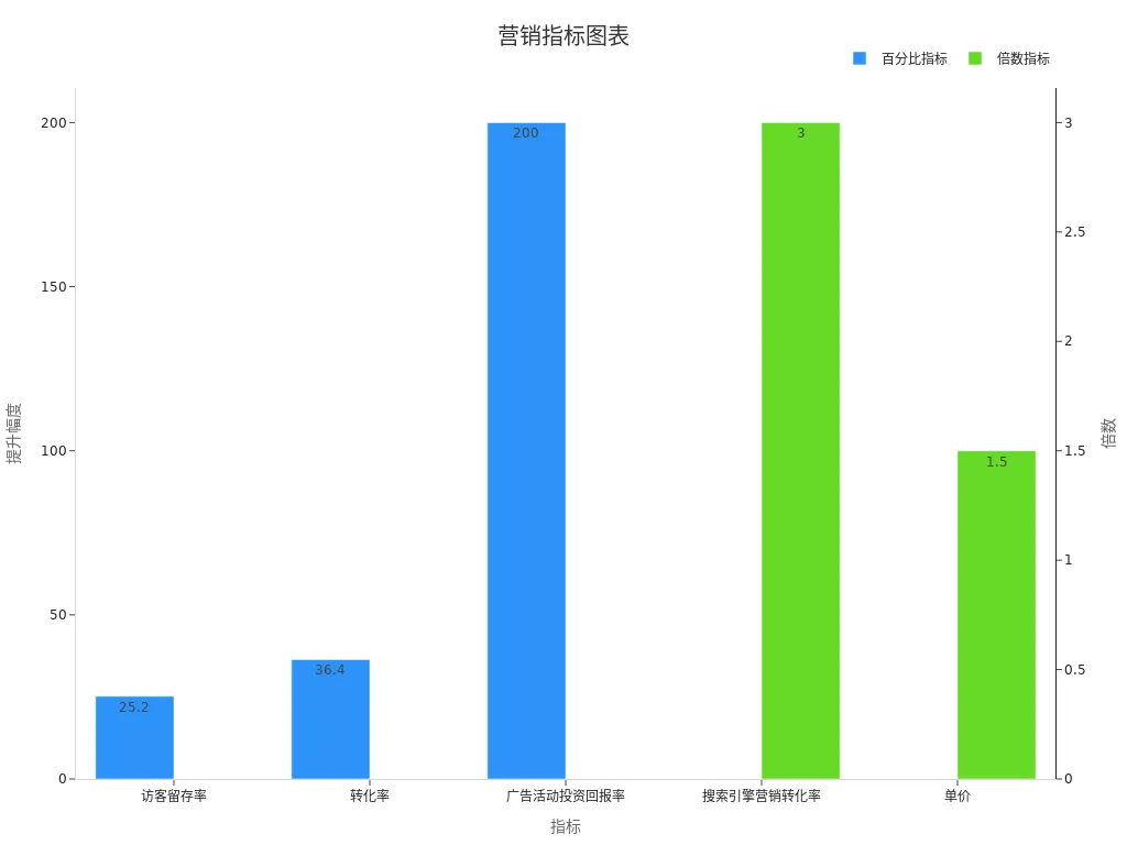 企业营销转化率和成本优化数据的条形图显示