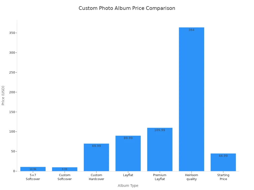 Bar chart comparing prices of different custom photo album types