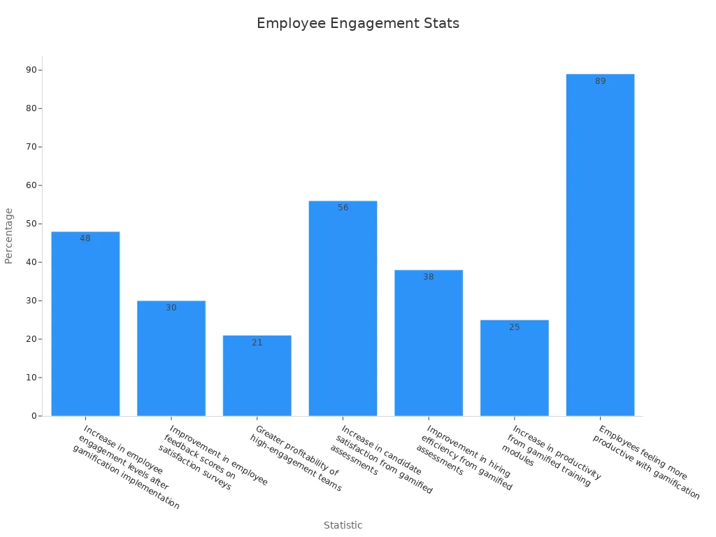A bar chart showing gamification employee engagement stats