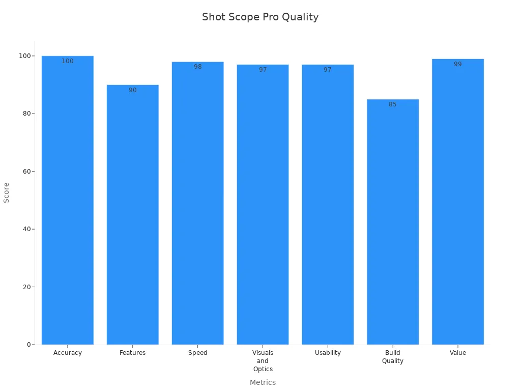 Bar chart showing benchmark and user experience scores for Shot Scope Pro L2