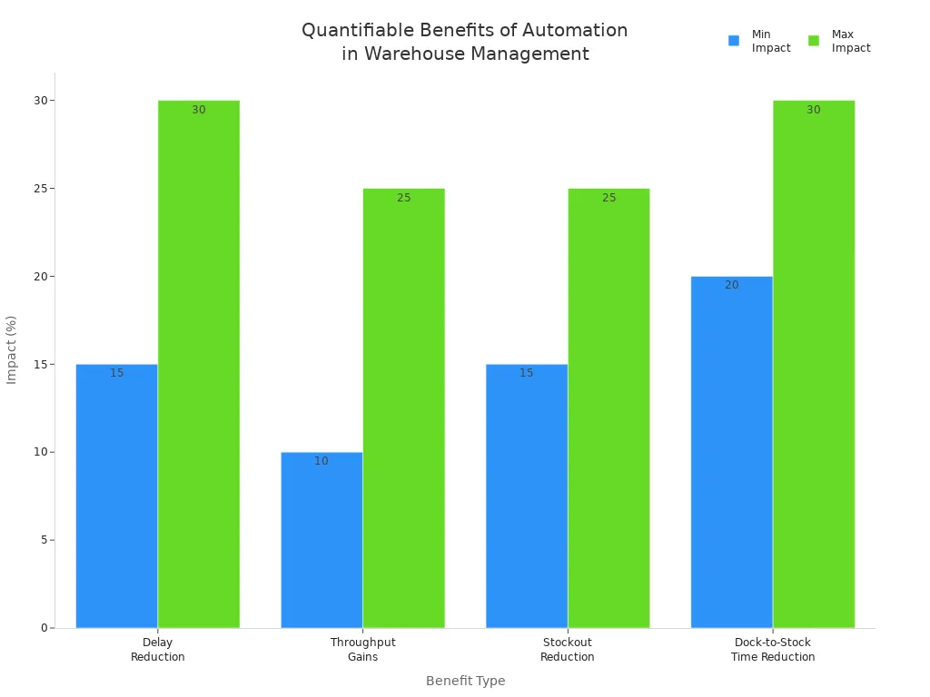 Bar chart showing minimum and maximum percentage impacts of automation and analytics on warehouse management benefits