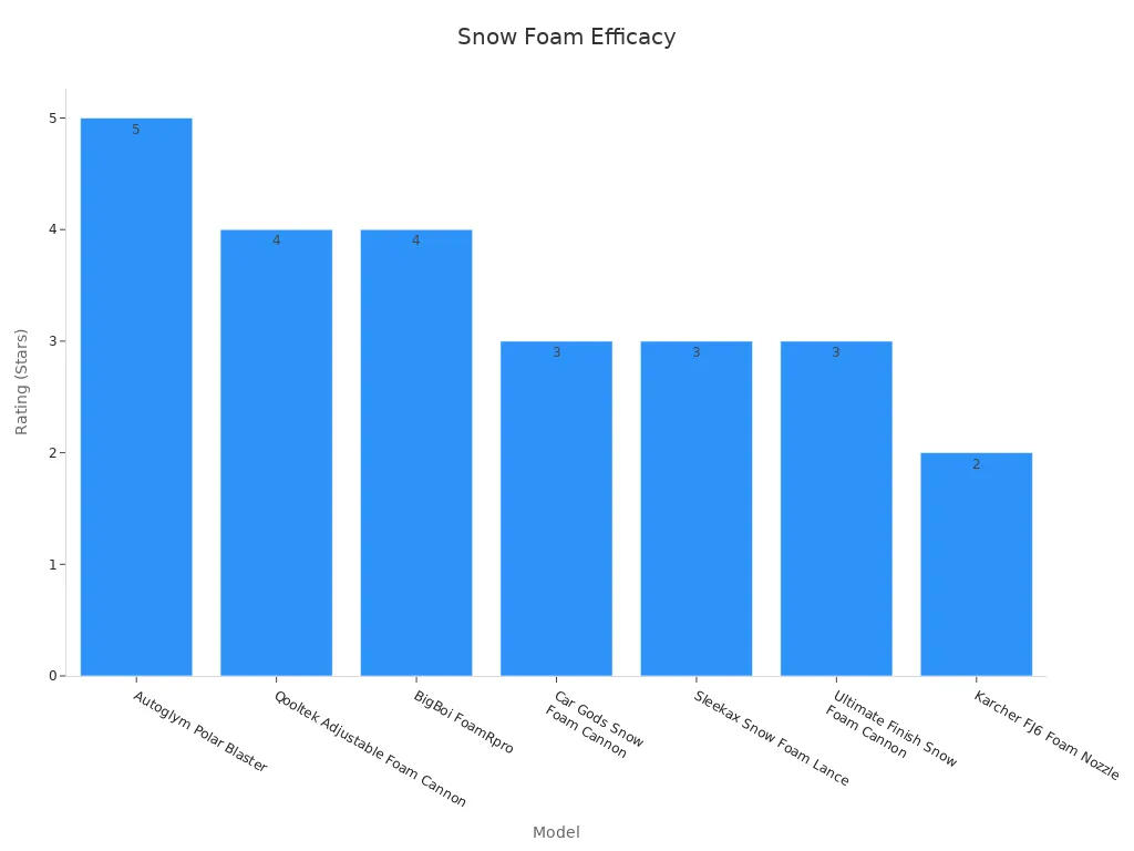 Bar chart showing snow foam efficacy ratings across models