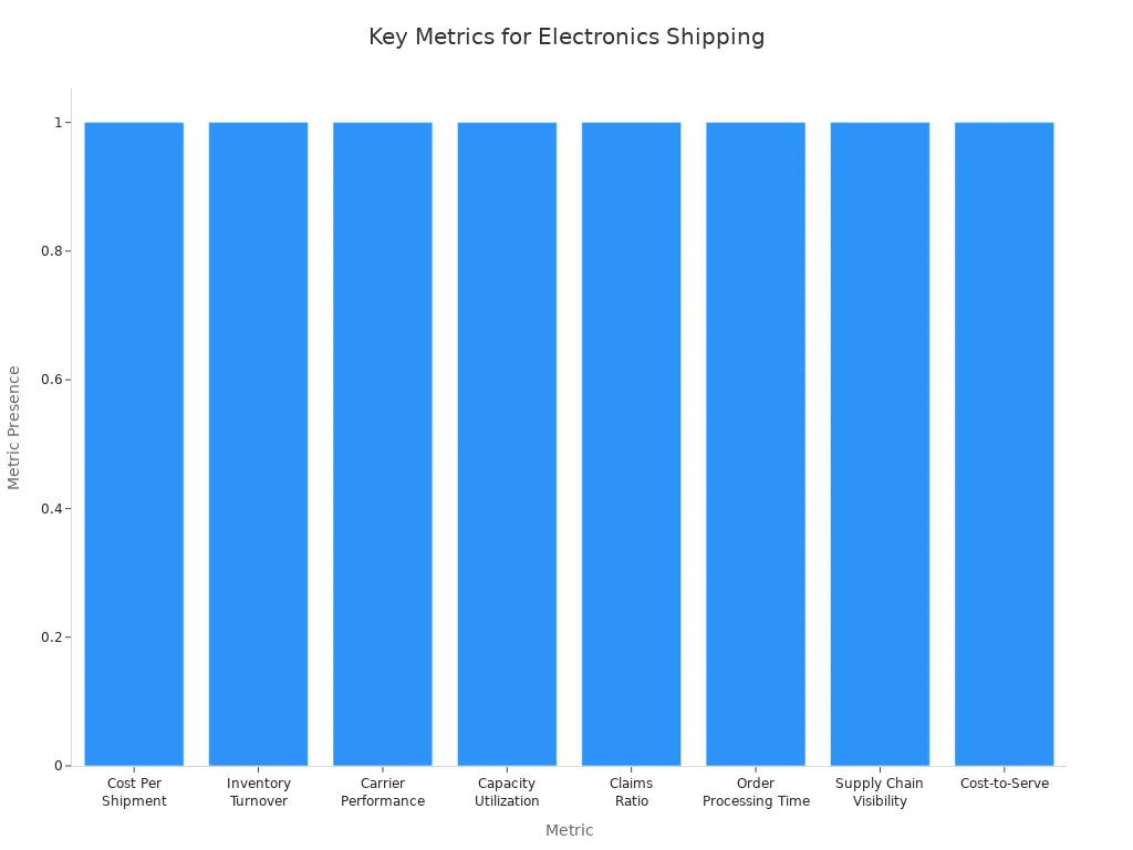 Bar chart showing eight key metrics for evaluating electronics shipping processes