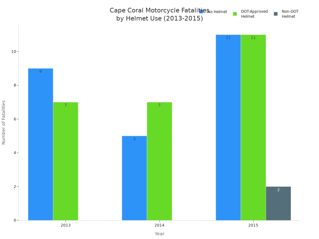 Bar chart showing Cape Coral motorcycle fatalities by helmet use from 2013 to 2015
