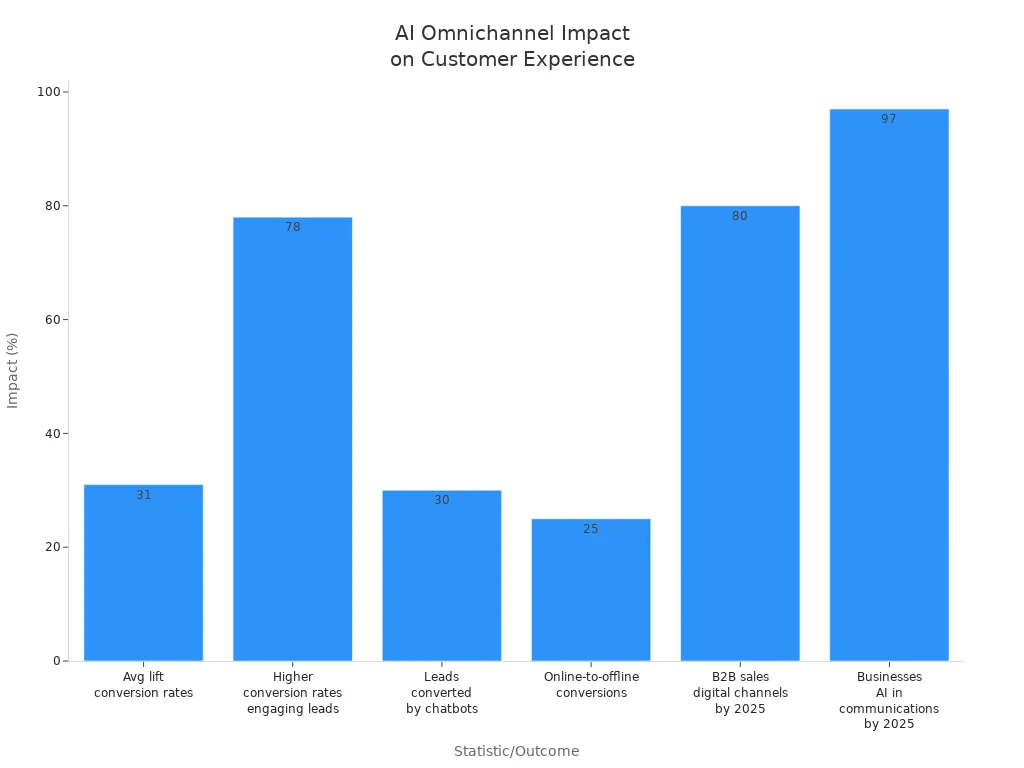 Bar chart comparing percentage impact of AI-powered omnichannel integration on customer experience metrics