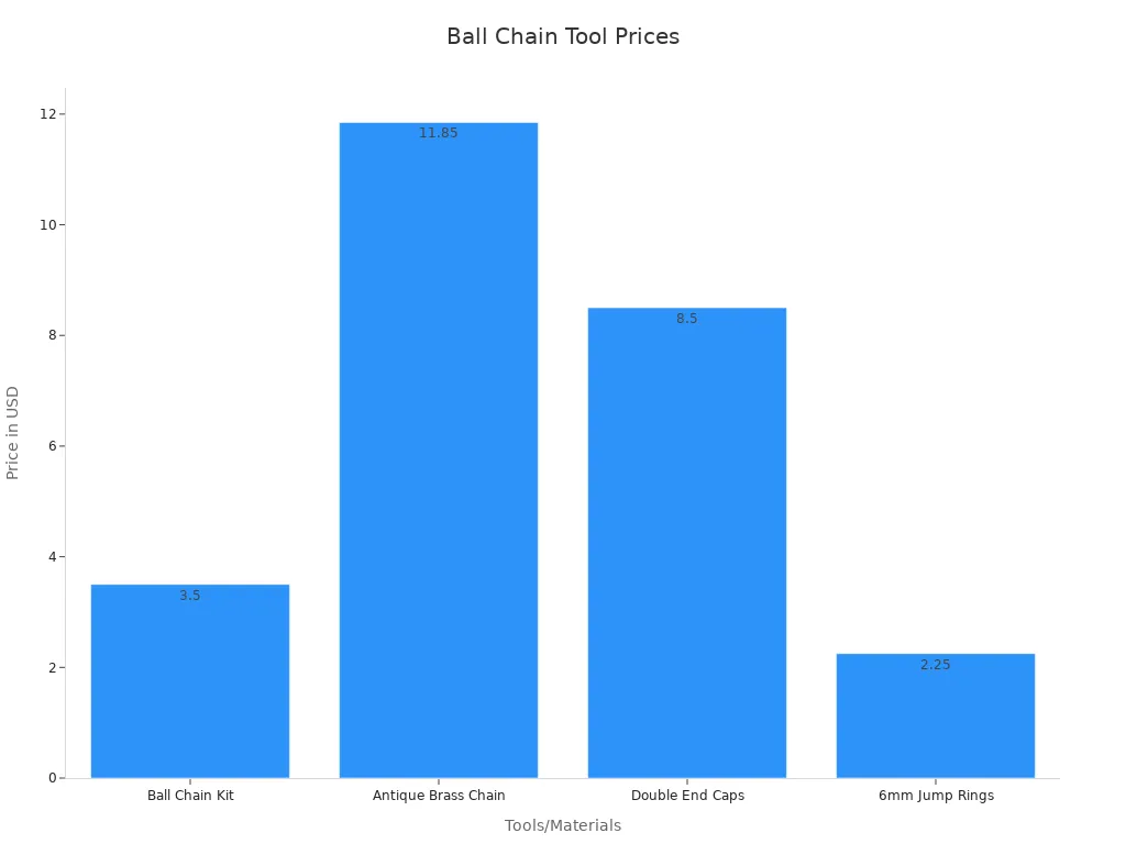 Bar chart showing price comparisons of ball chain connector tools