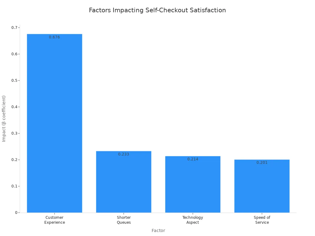 Bar chart comparing factors affecting customer satisfaction with self-checkout at major retailers