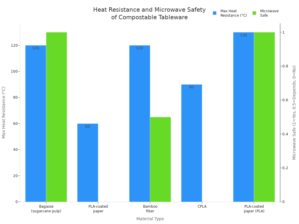 Gráfico de barras que compara la resistencia al calor y la seguridad en el microondas de los materiales de vajilla compostables