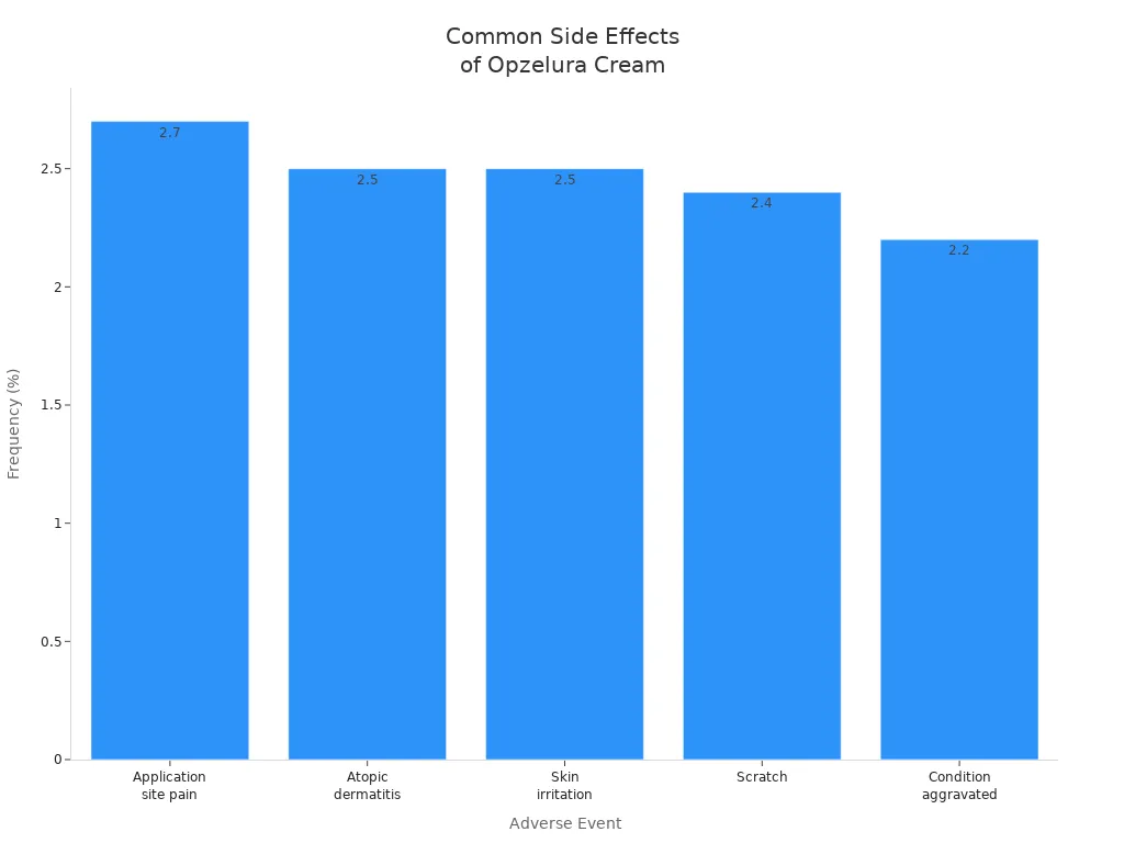 What Is Opzelura Cream and How Does It Work 4 Bar chart showing frequencies of common side effects for Opzelura cream