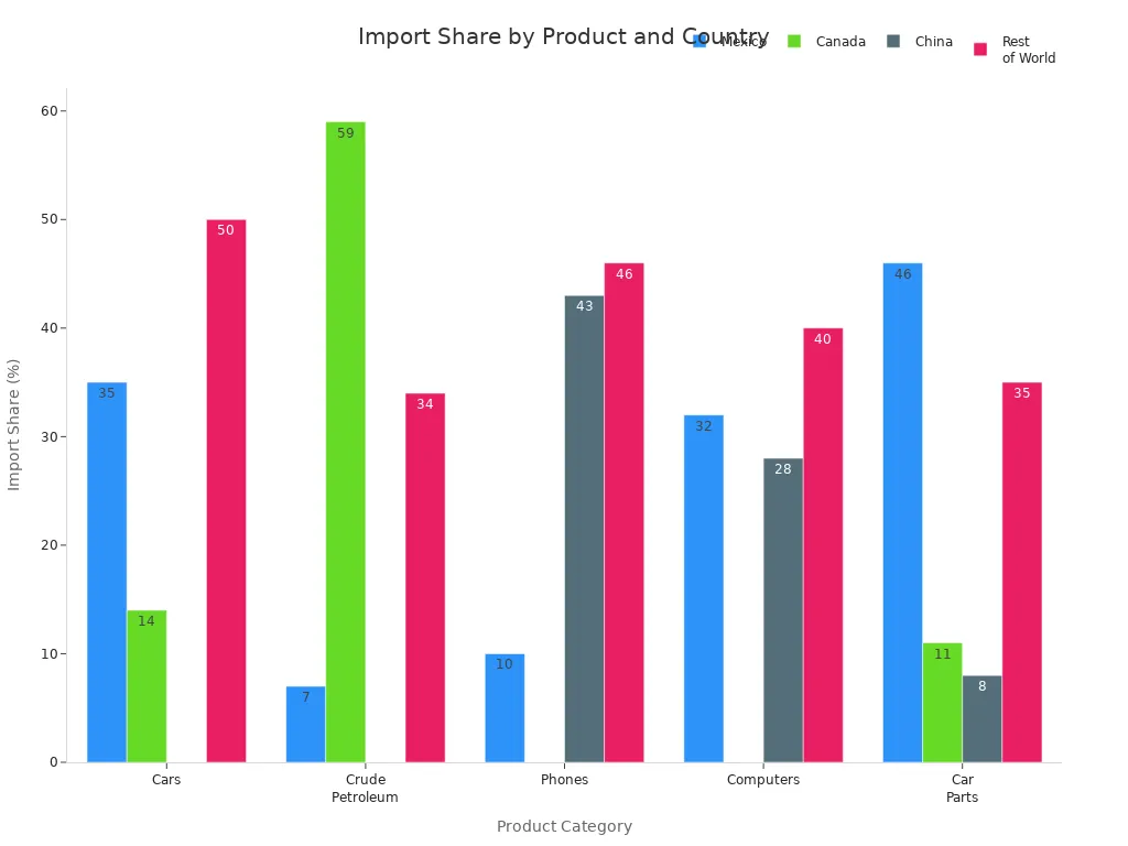 Grouped bar chart showing import share percentages for cars, crude petroleum, phones, computers, and car parts by Mexico, Canada, China, and Rest of World.
