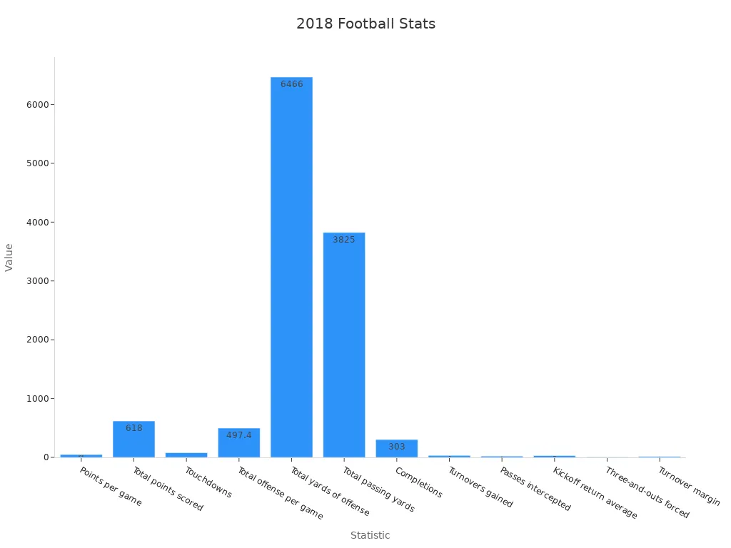Bar chart showing 2018 football performance statistics
