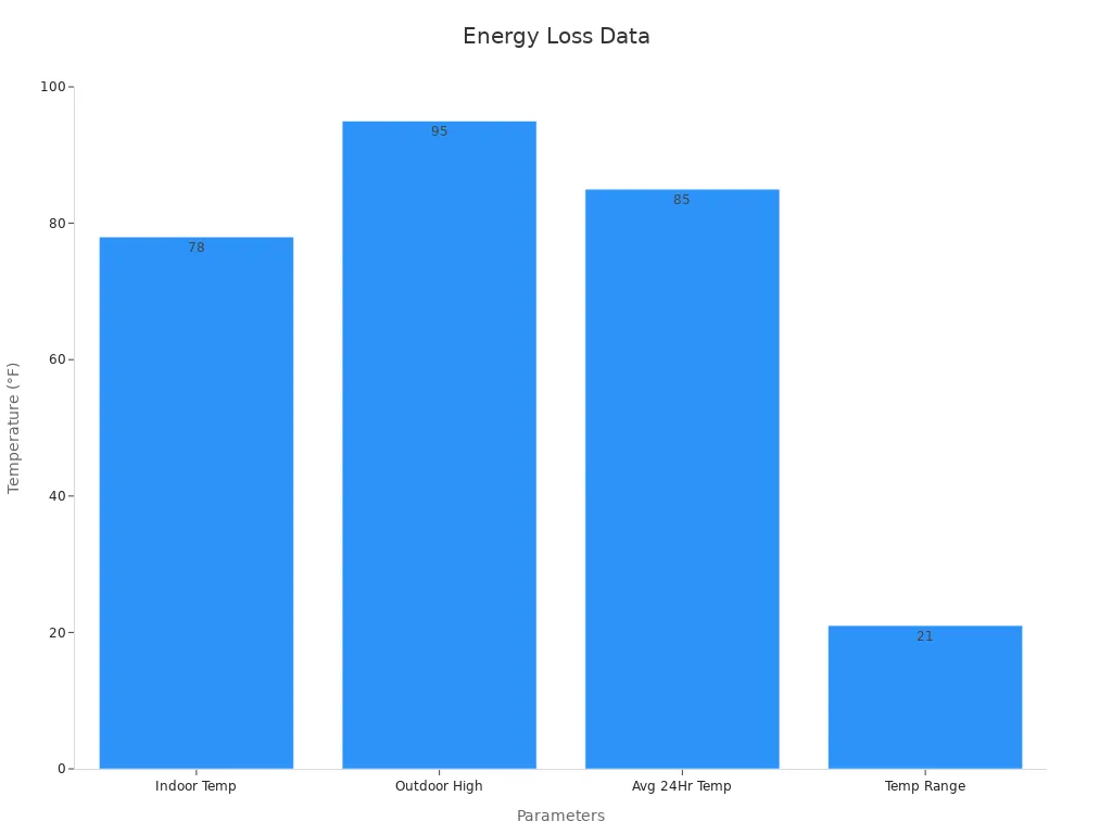 Bar chart showing indoor temp, outdoor high, average 24hr temp, and daily temp range in °F