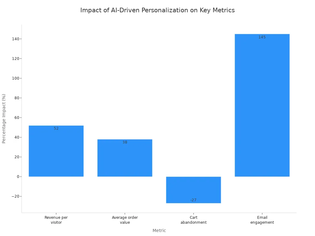 A bar chart showing the percentage impact of AI-driven personalization. Revenue per visitor increased by 52%, average order value by 38%, cart abandonment decreased by 27%, and email engagement increased by 145%.