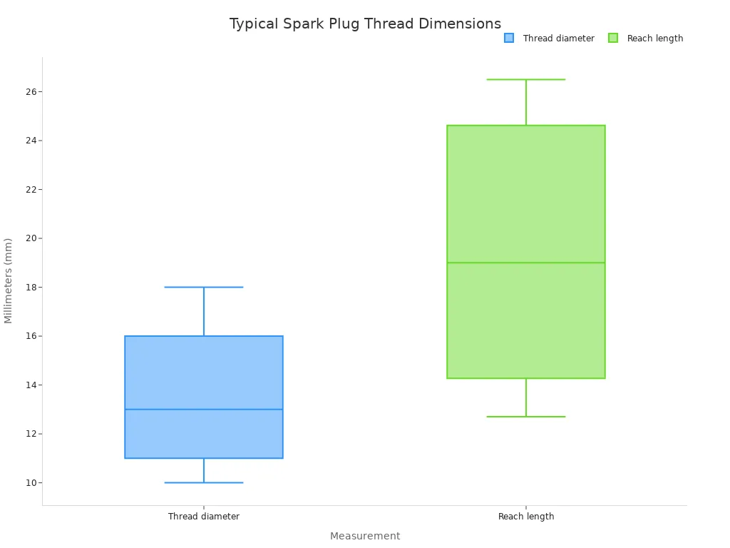 Box plot comparing common thread diameter and reach length values in millimeters for automotive spark plugs
