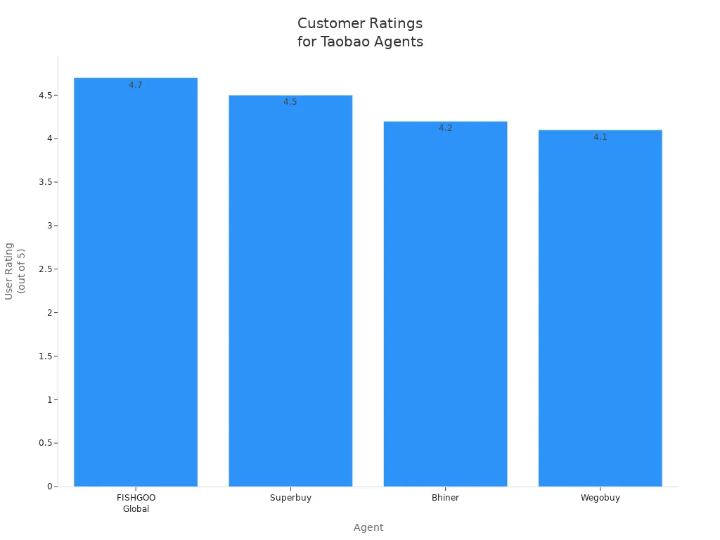 Bar chart comparing user ratings for FISHGOO Global, Superbuy, Bhiner, and Wegobuy