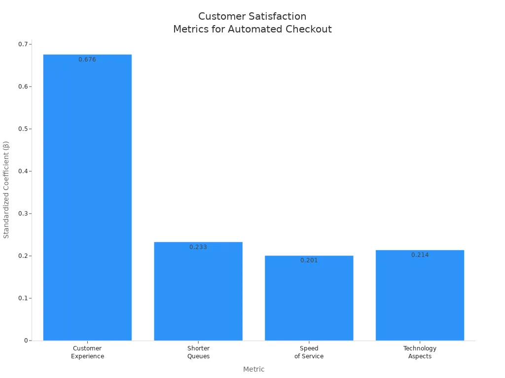 Bar chart showing standardized coefficients for customer satisfaction metrics in automated checkout systems