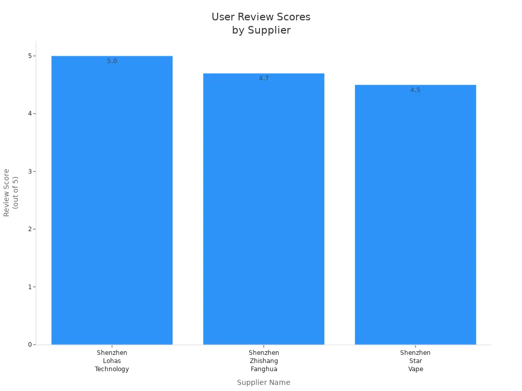 Bar chart comparing user review scores for three vape hardware suppliers