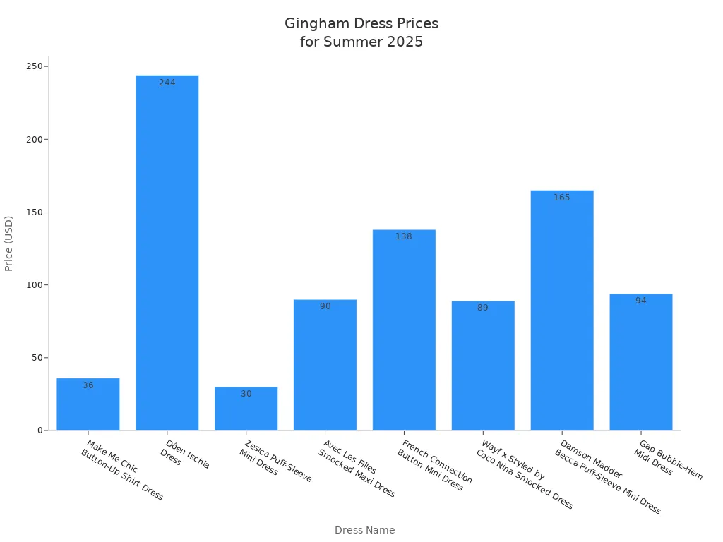 Bar chart comparing prices of eight trending gingham dresses for summer 2025.