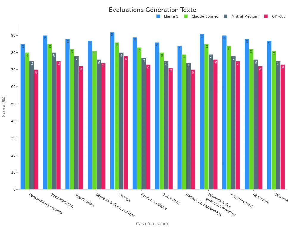 Graphique en barres comparant les scores par cas d'
                style=