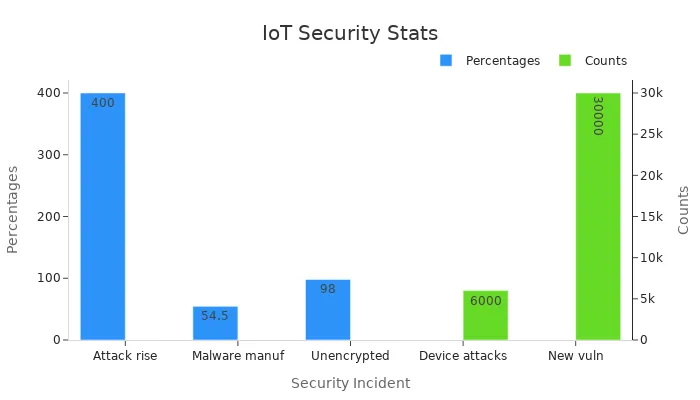 Bar chart showing IoT security risk statistics with percentage increases and counts for vulnerabilities and attacks