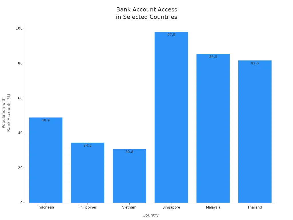 Bar chart showing percentage of population with bank accounts in Indonesia, Philippines, Vietnam, Singapore, Malaysia, and Thailand