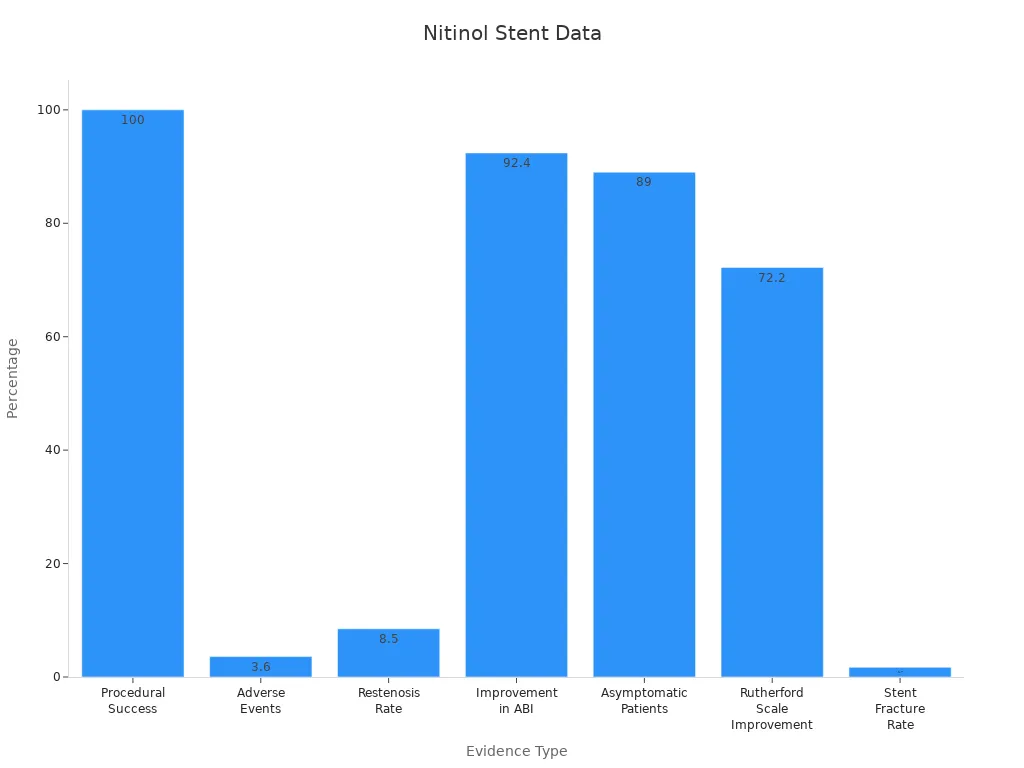 Bar chart showing percentages for nitinol-based stent outcomes