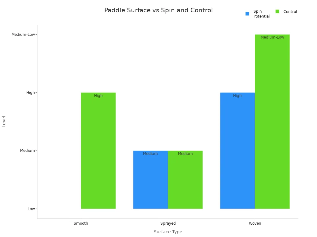 Bar chart comparing spin potential and control for different paddle surface types